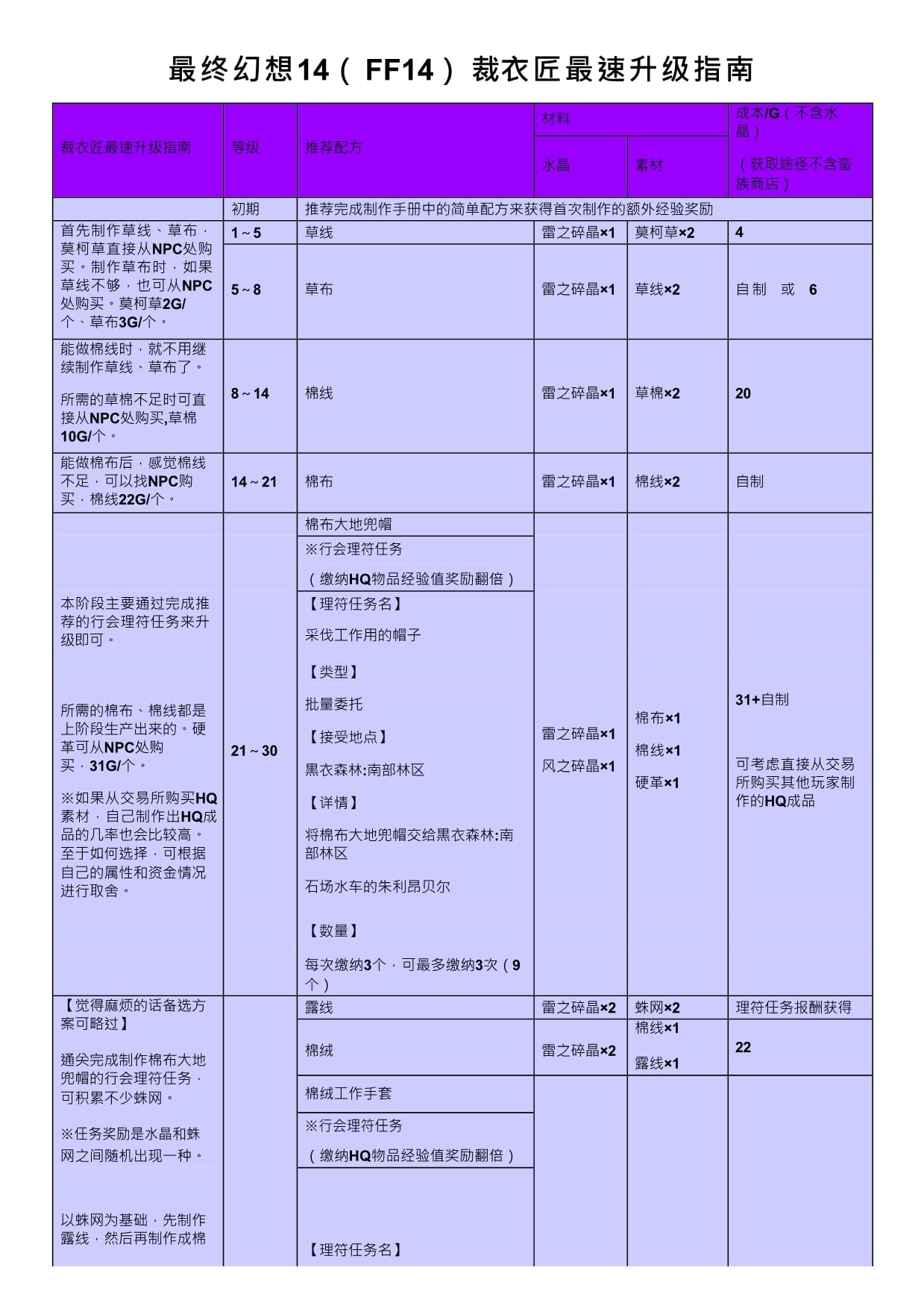 ff14裁衣匠升级攻略