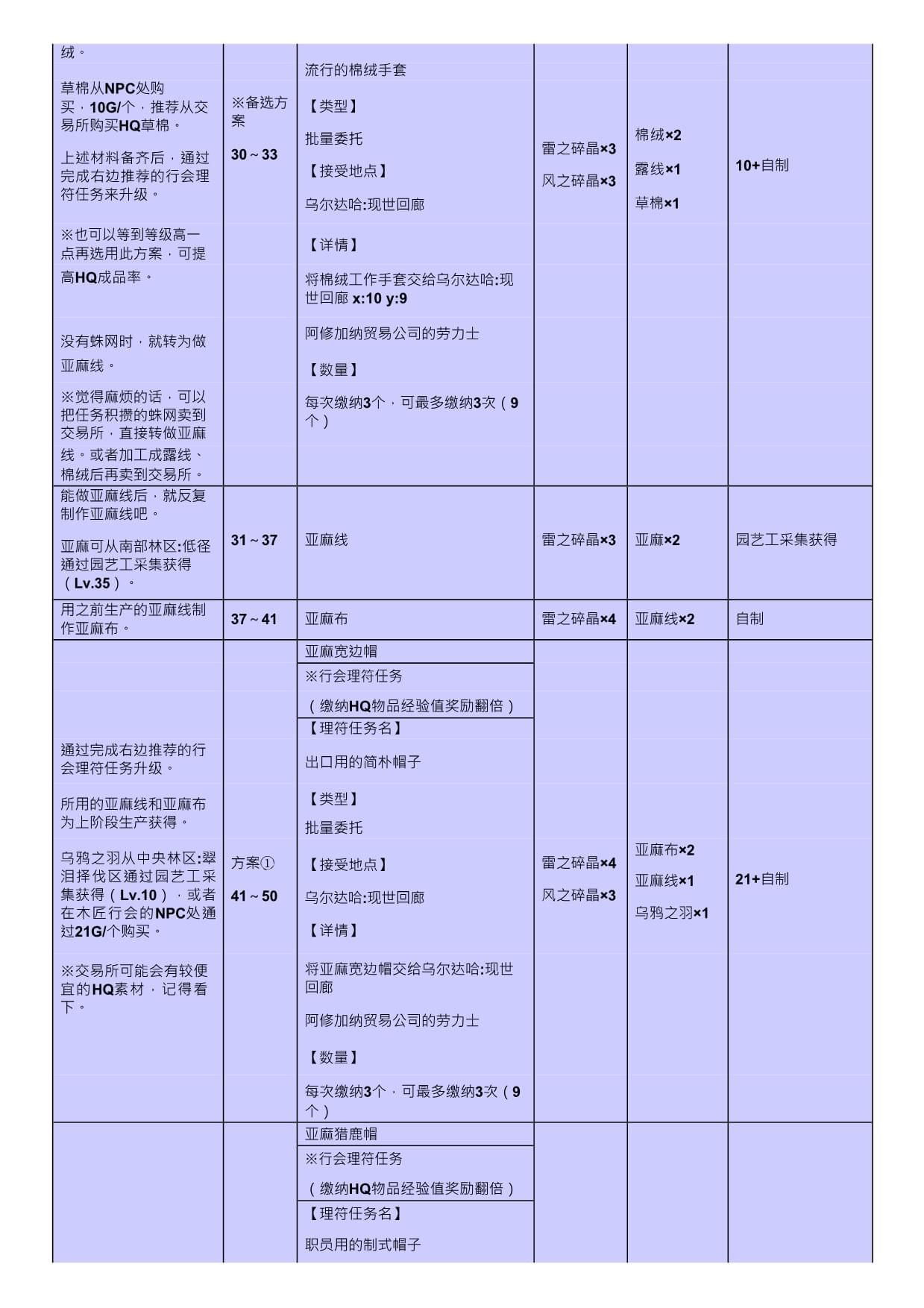 ff14裁衣匠升级攻略