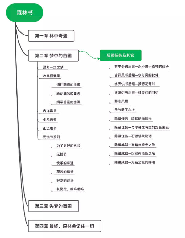 原神森林書要多少個小時