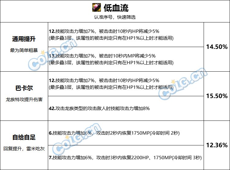 DNF低血流巴卡尔武器词条怎么选