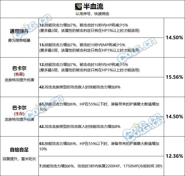 DNF半血流巴卡尔武器词条怎么选