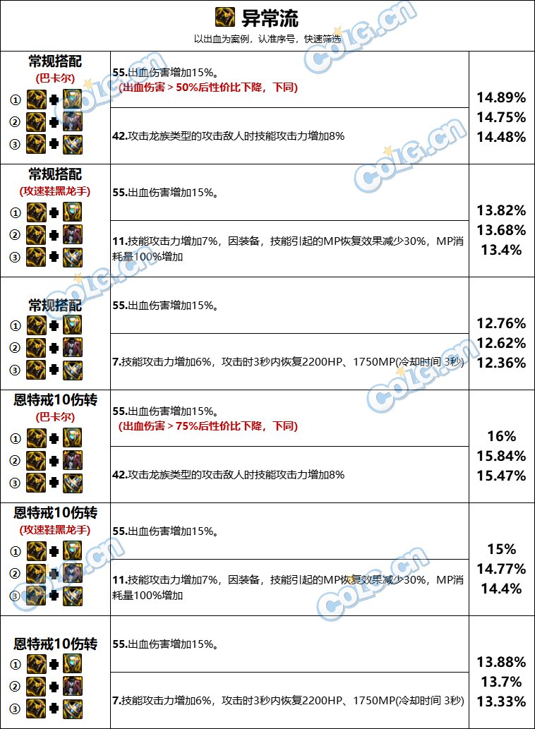 DNF异常流巴卡尔武器词条怎么选