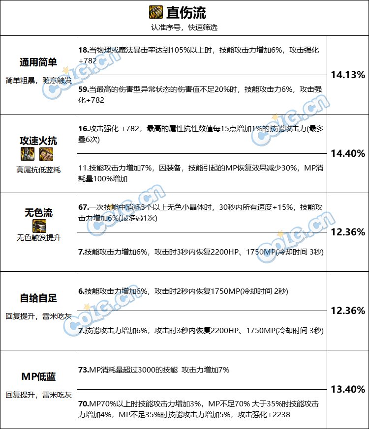 DNF直伤流巴卡尔武器词条怎么选