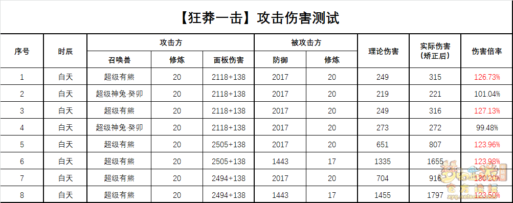 梦幻西游超级有熊技能介绍