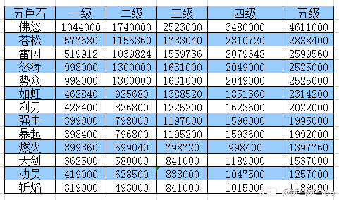 梦幻西游网页版牛魔王带什么五色石