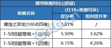 DNF2023腰带附魔选择