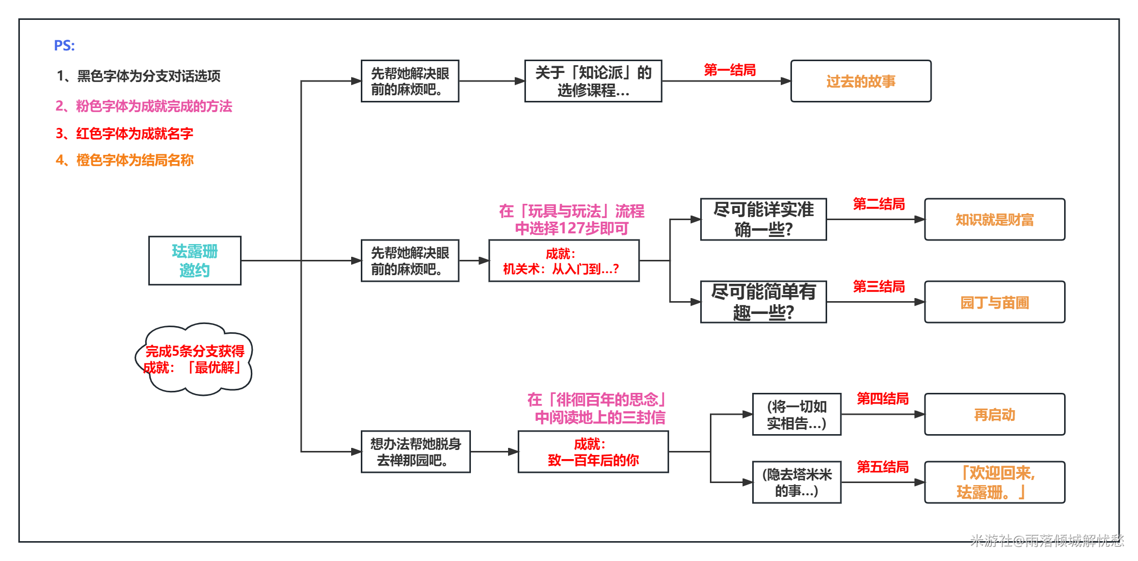 原神珐露珊邀约任务全结局攻略