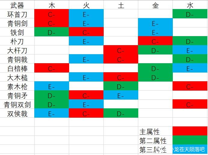 卧龙苍天陨落武器属性加成一览
