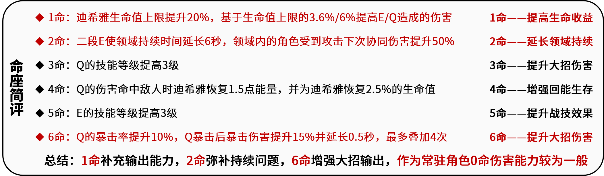 原神迪希雅几命好