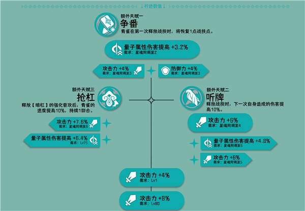 崩坏星穹铁道青雀角色攻略大全