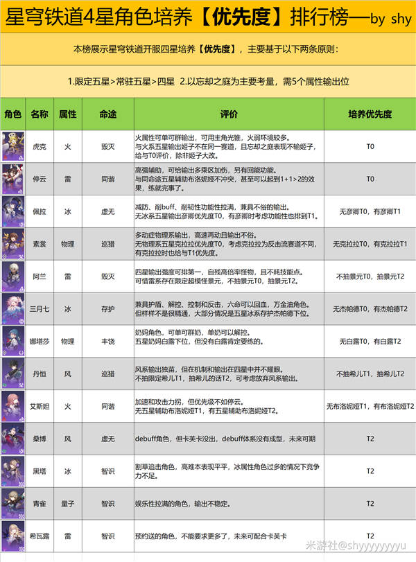 崩坏星穹铁道4星角色强度榜