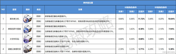 崩坏星穹铁道遗器强度榜