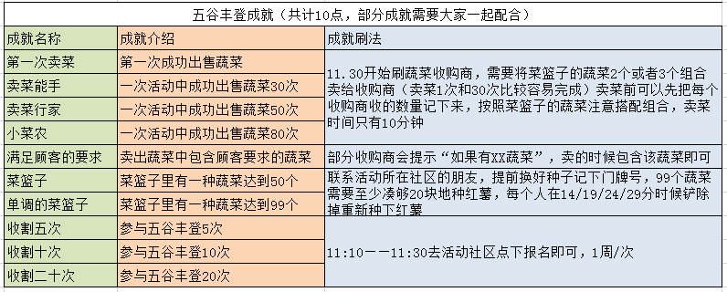 梦幻西游五谷丰登活动成就怎么完成