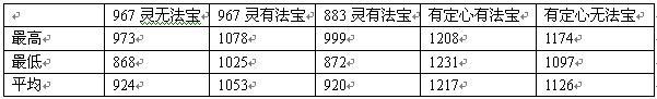 梦幻西游镇海珠测试效果介绍