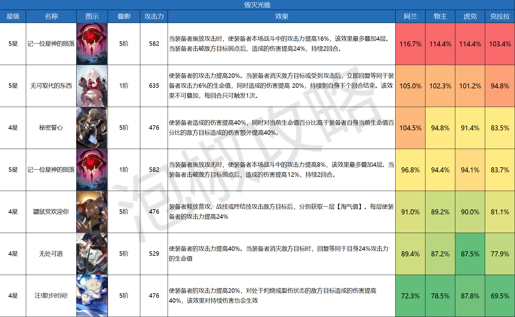 崩坏星穹铁道毁灭光锥伤害排名一览