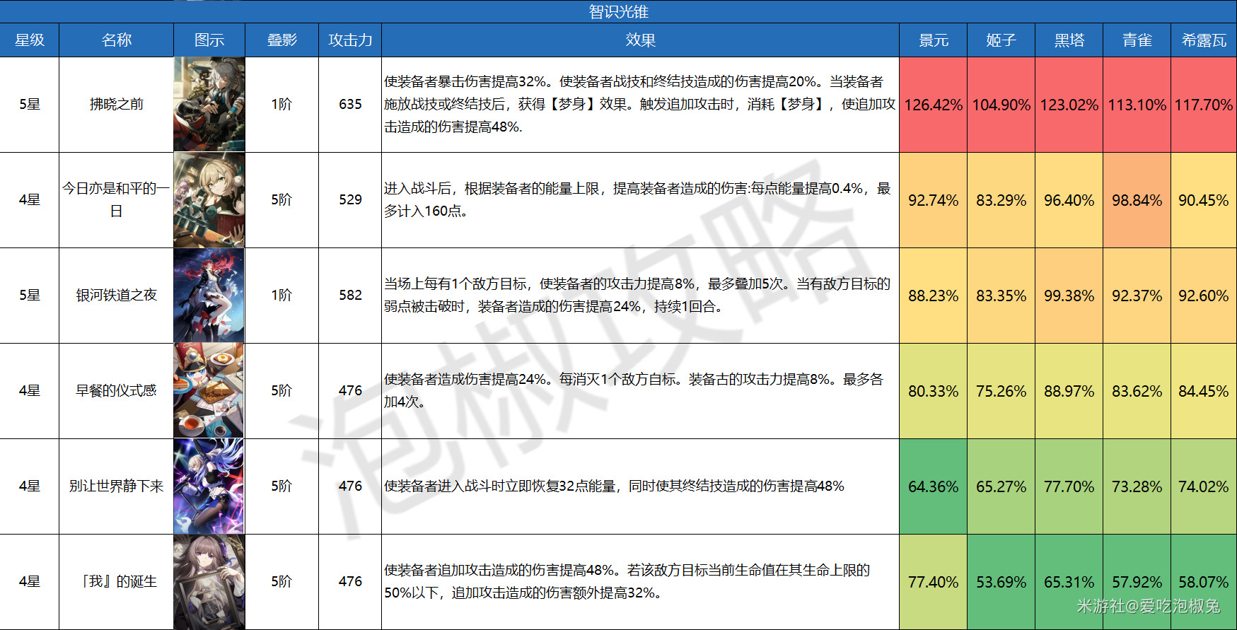 崩坏星穹铁道智识光锥伤害排名一览