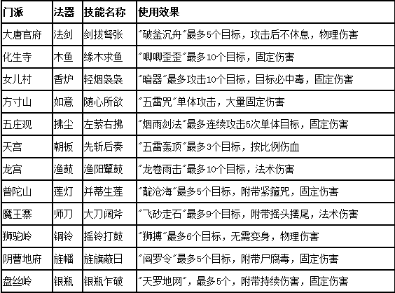 梦幻西游雷怒副本攻略