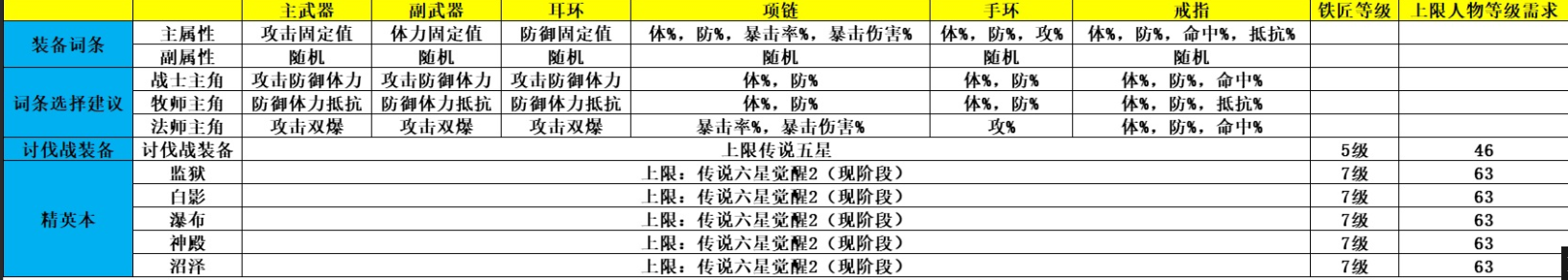 魔灵召唤克罗尼柯战记装备属性怎么选