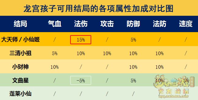 梦幻西游新版龙宫孩子培养全攻略