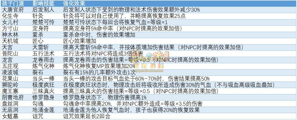 梦幻西游子嗣系统六艺修行任务解析