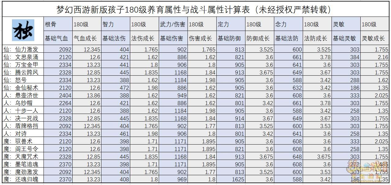 梦幻西游新版孩子180级养育属性收益表