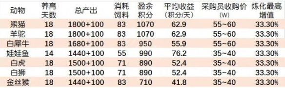 梦幻西游牧场养什么动物最划算2025