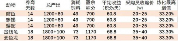 梦幻西游牧场养什么动物最划算2025