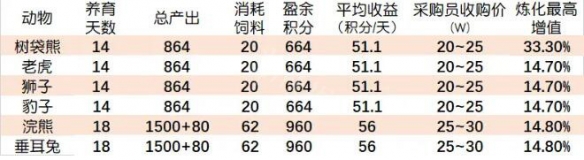 梦幻西游牧场养什么动物最划算2025