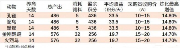 梦幻西游牧场养什么动物最划算2025