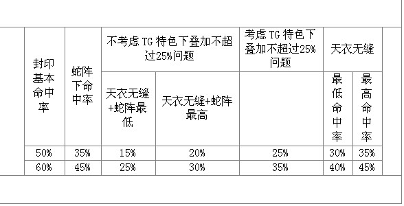 梦幻西游特技天衣无缝测试解析