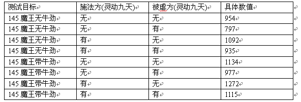 梦幻西游灵动九天的详细测试解析