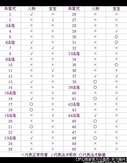 梦幻西游颠倒五行的详细测试解析