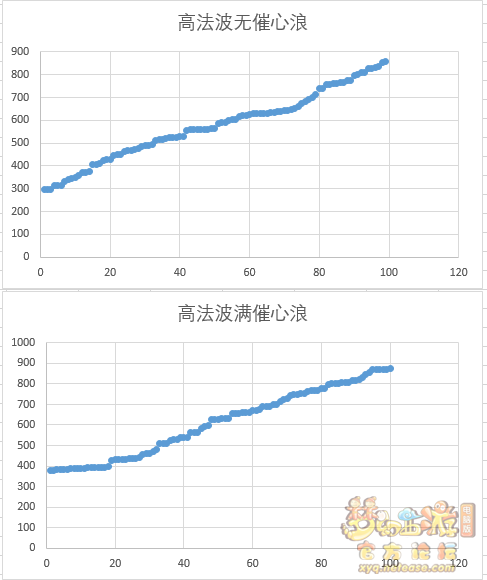 梦幻西游召唤兽高法波与催心浪测试解析