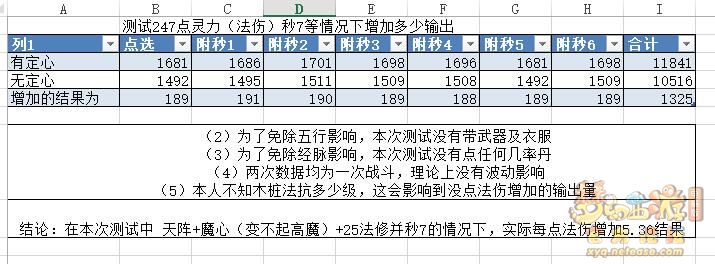 梦幻西游法伤法结测试解析