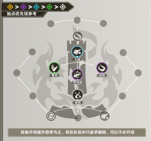 崩坏星穹铁道物理主角行迹加点攻略