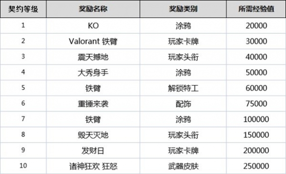 无畏契约契约怎么升级