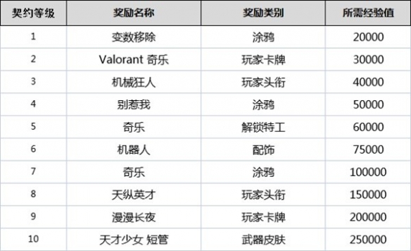 无畏契约契约怎么升级