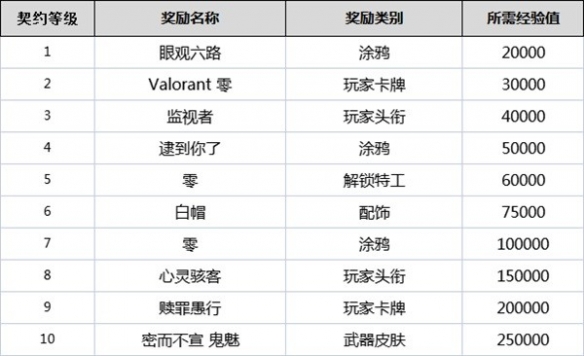 无畏契约契约怎么升级