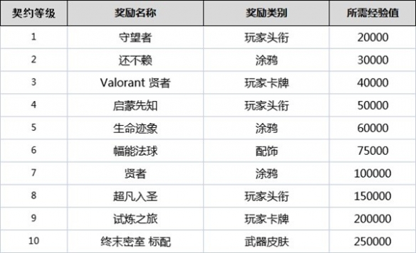 无畏契约契约怎么升级