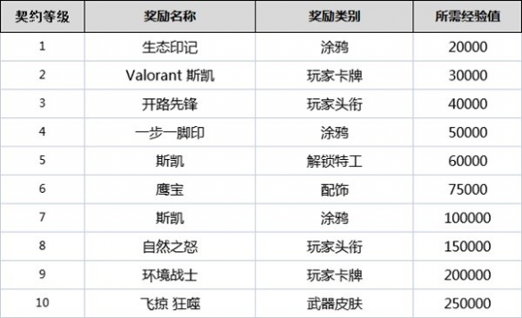 无畏契约契约怎么升级