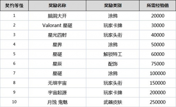 无畏契约契约怎么升级