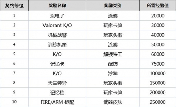 无畏契约契约怎么升级