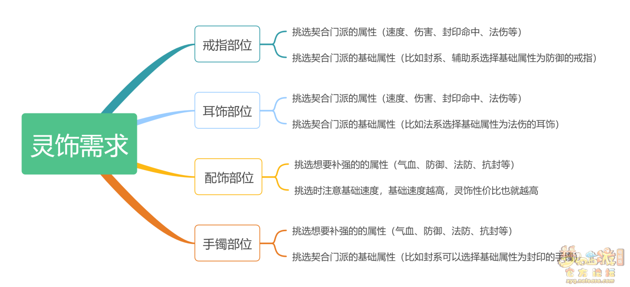 梦幻西游灵饰选择攻略
