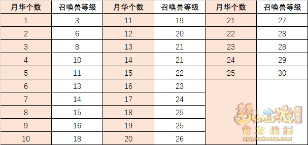 梦幻西游召唤兽胚子升级成本对比解析