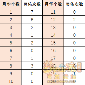 梦幻西游召唤兽胚子升级成本对比解析