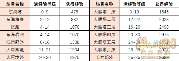 梦幻西游召唤兽胚子升级成本对比解析