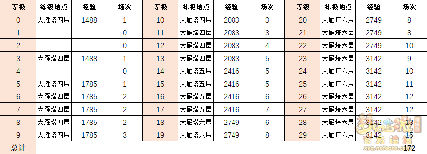 梦幻西游召唤兽胚子升级成本对比解析