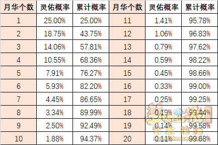 梦幻西游召唤兽胚子升级成本对比解析