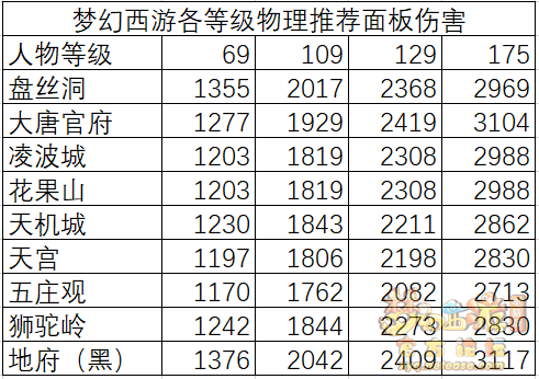 梦幻西游各等级物理门派面板差异及任务输出差异解析