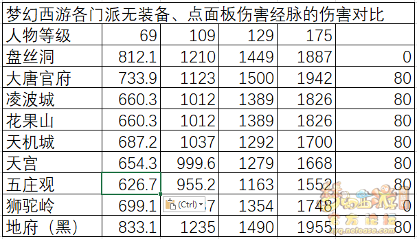 梦幻西游各等级物理门派面板差异及任务输出差异解析